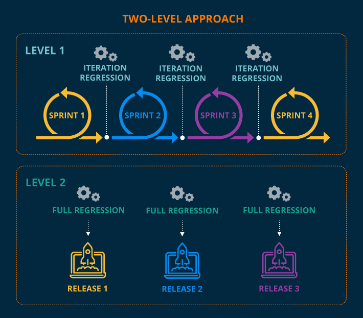 How To Optimize Regression Testing In Agile Development