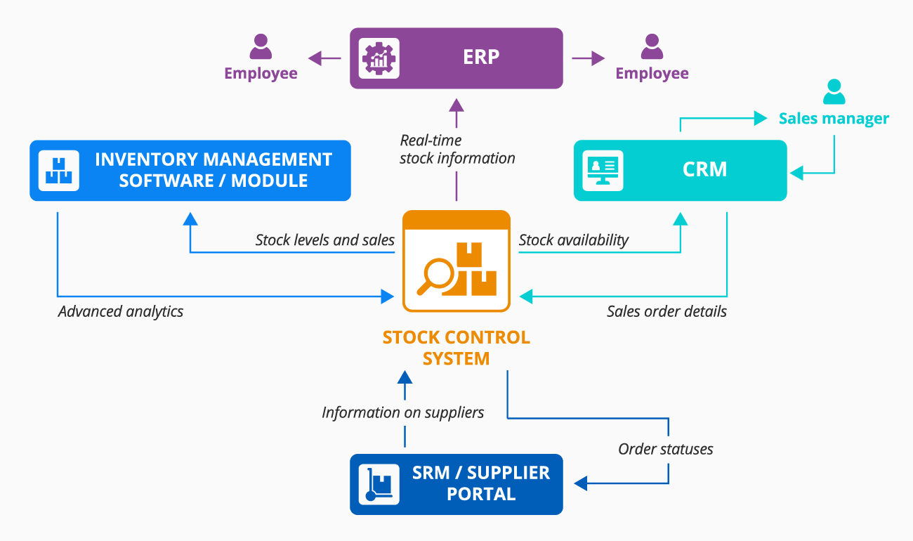 Important Integrations for Stock Control Software - ScienceSoft