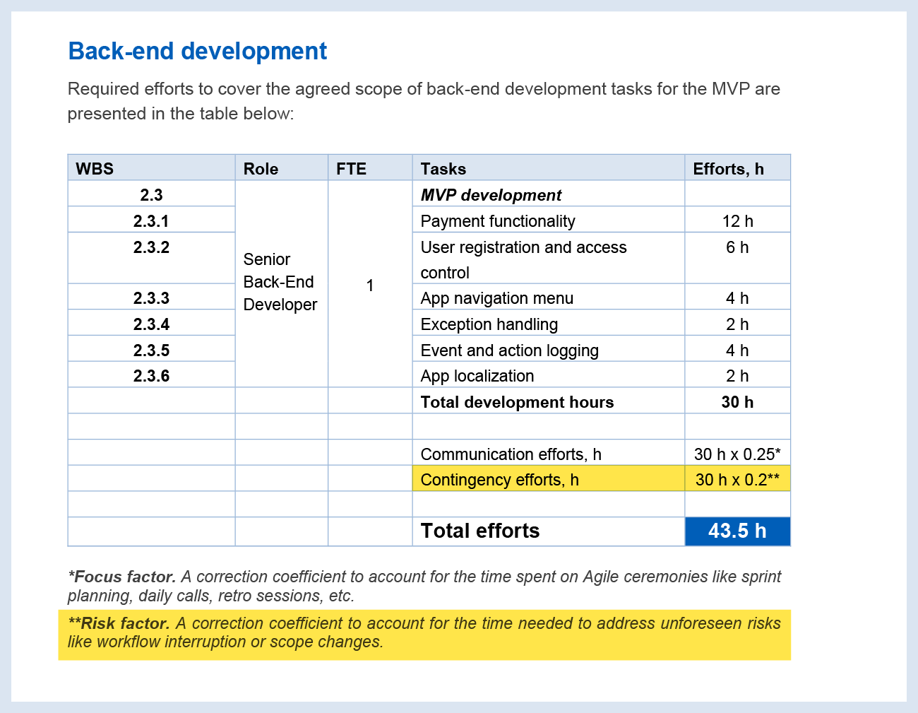 Example of estimates with included reserves