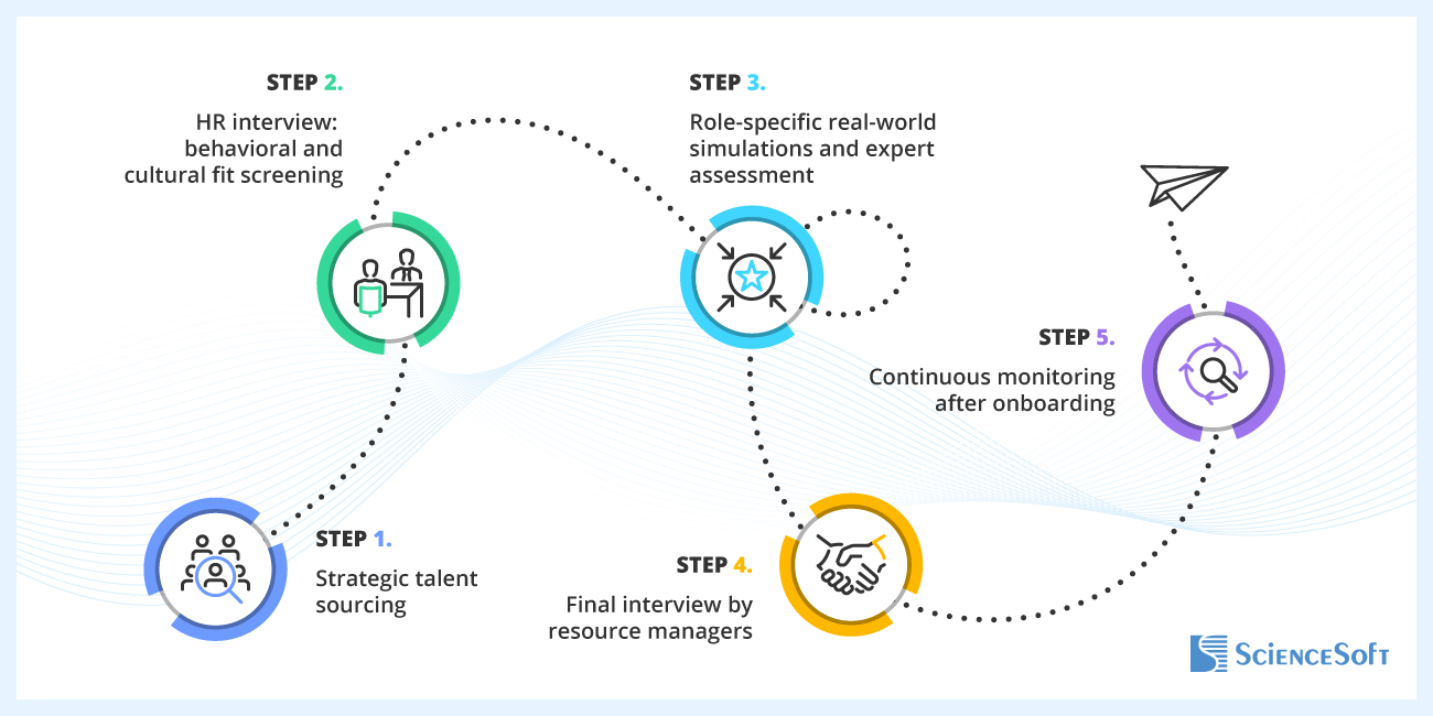 Our Approach to Hiring