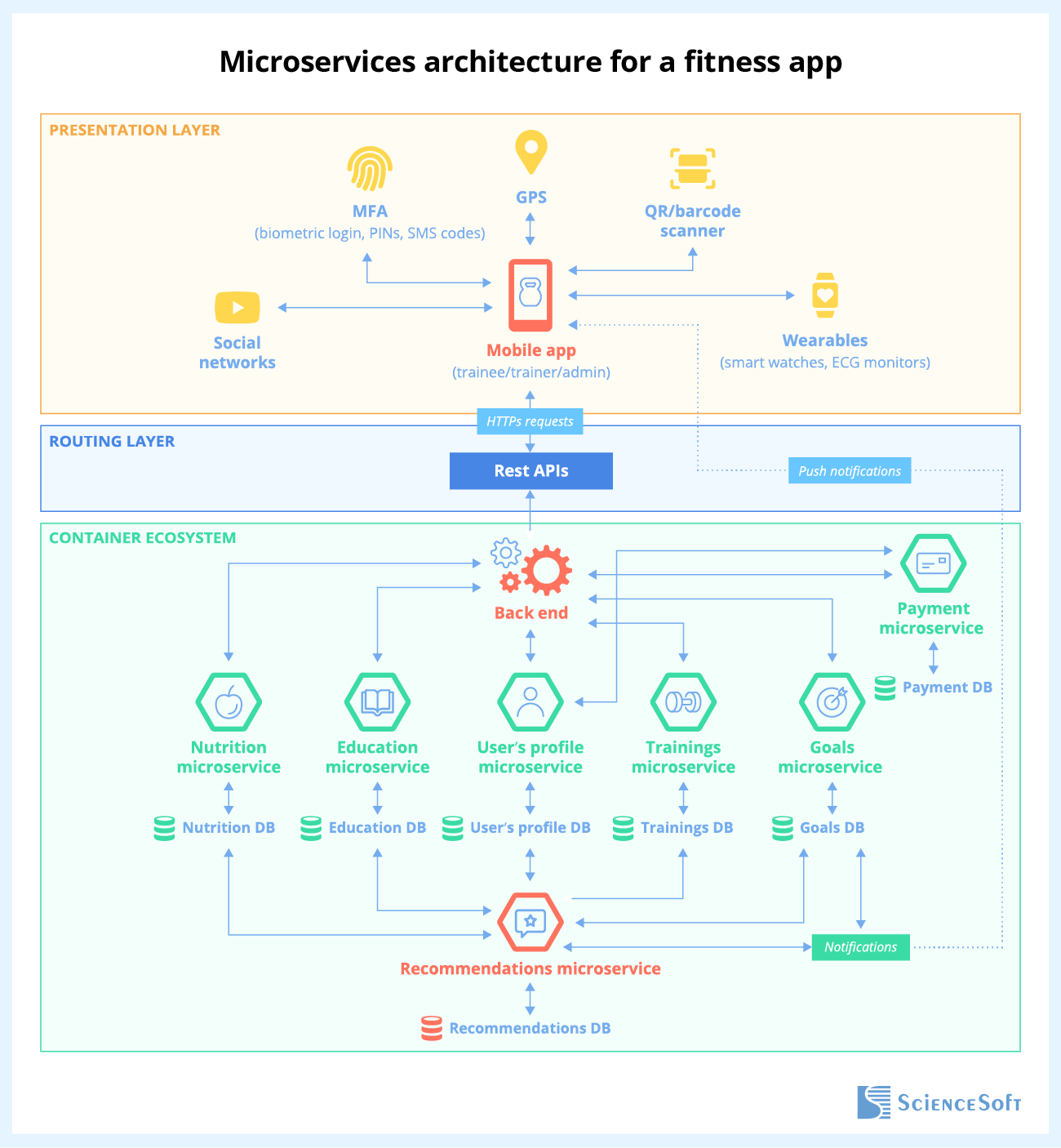 Best Practices For Modern Software Architecture Design