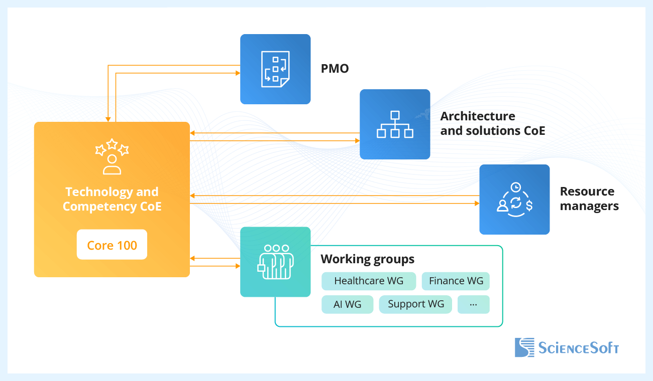 How Technology & Competency CoE Works