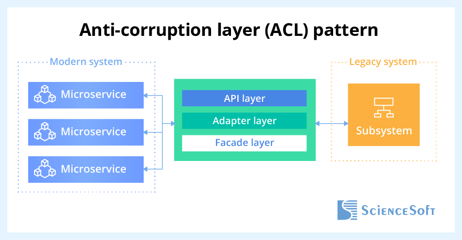 Anti-corruption layer (ACL) pattern