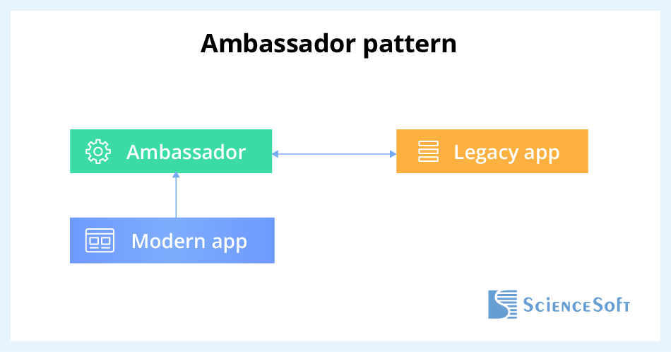 Ambassador pattern