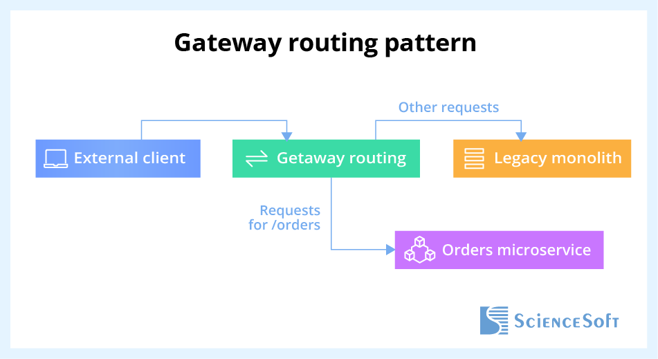 Getaway routing pattern