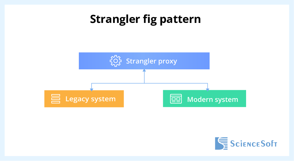 Strangler fig pattern