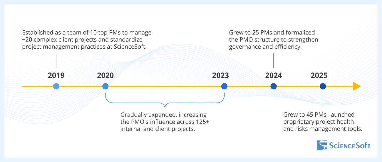 ScienceSoft's PMO Evolution