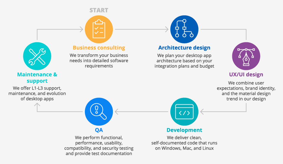Desktop app development lifecycle