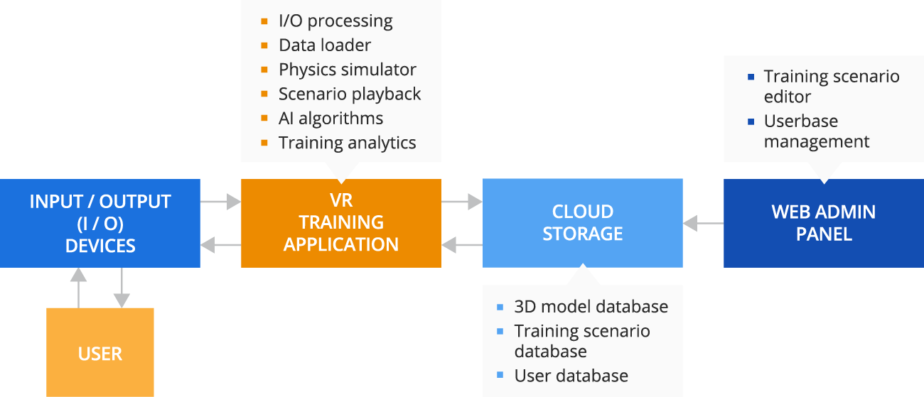VR training solution architecture