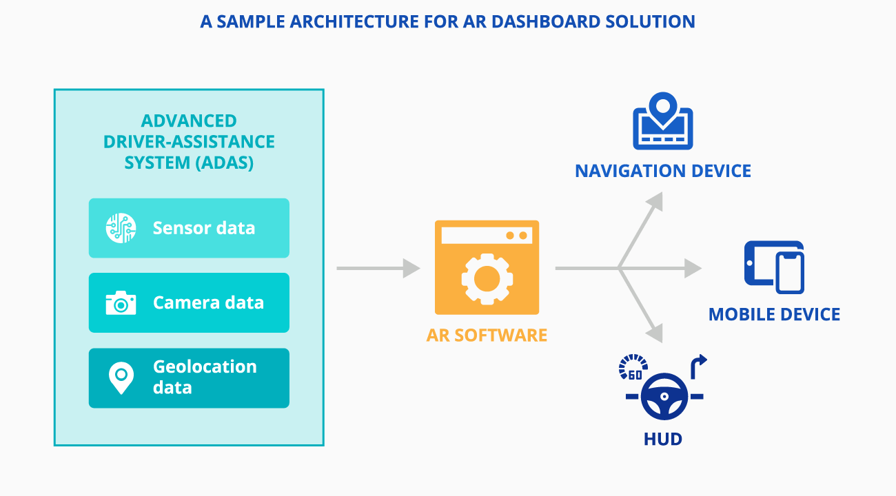 AR dashboard solution architecture - ScienceSoft