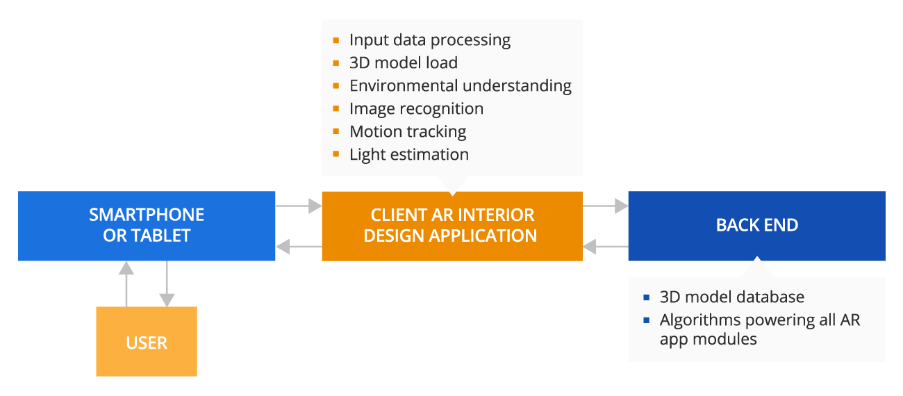 AR Interior Design Solution Architecture - ScienceSoft