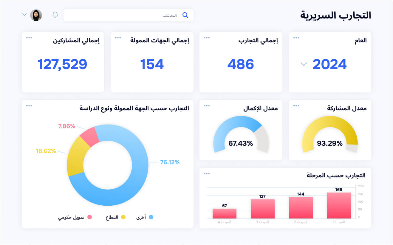 Analytics for contract research organizations