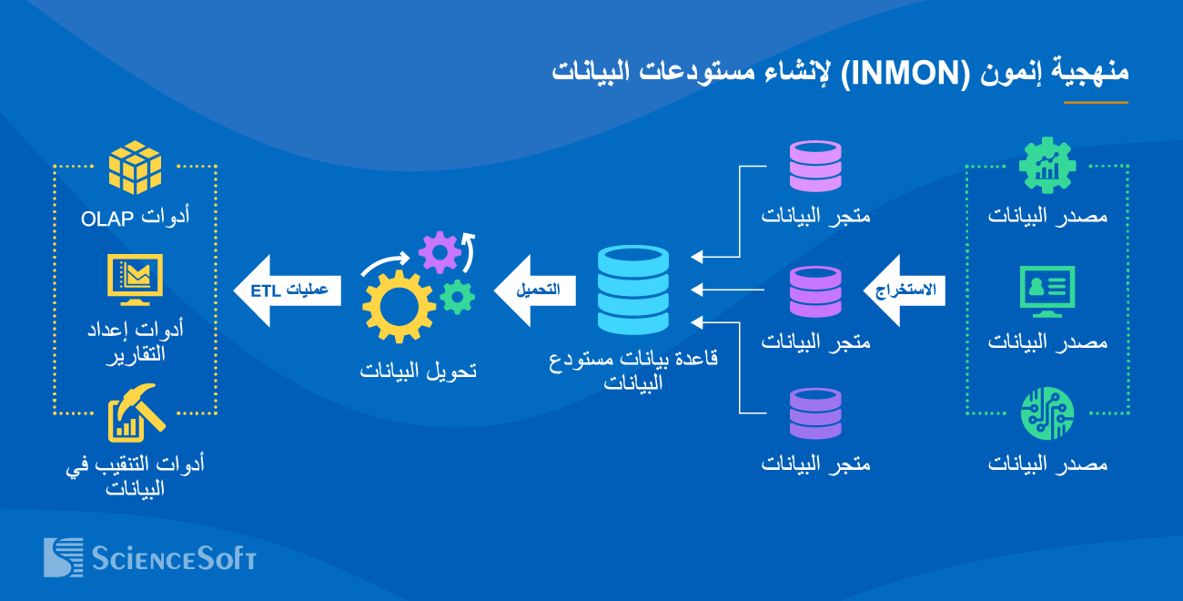 منهجية إنمون لإنشاء مستودعات البيانات