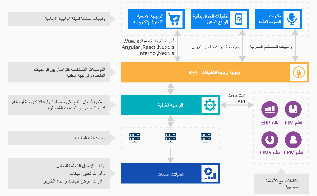 البنية التقنية للتجارة الإلكترونية منفصلة الواجهات