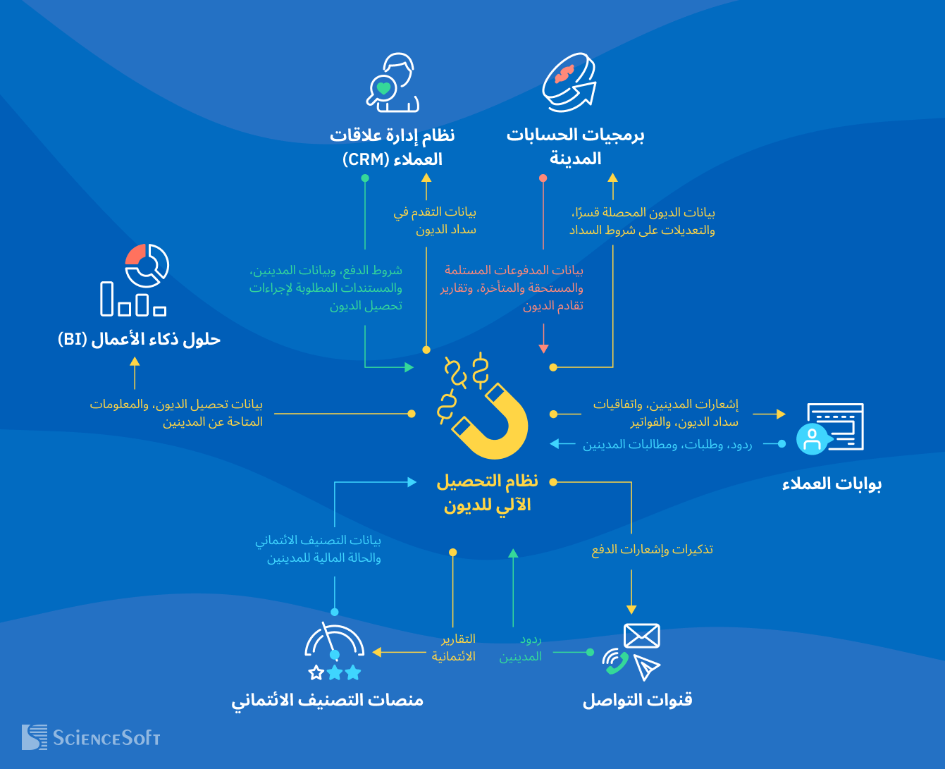 عمليات التكامل لأنظمة التحصيل الآلي للديون