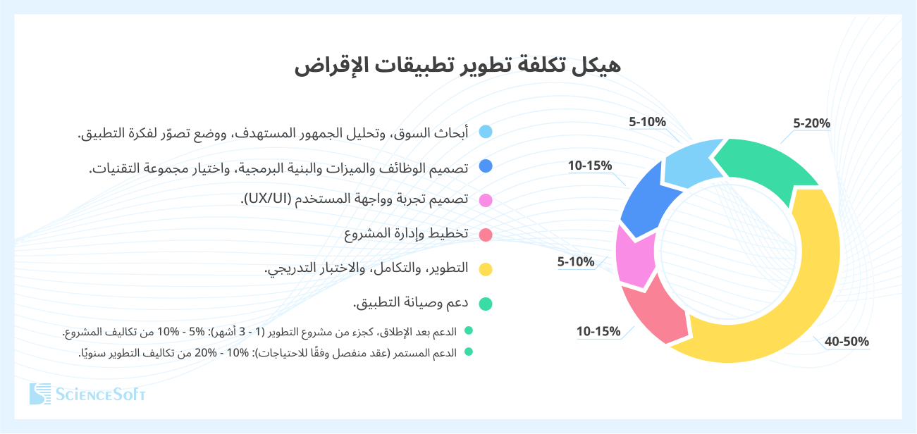 نظرة عامة على هيكل التكلفة لتطوير تطبيقات الإقراض