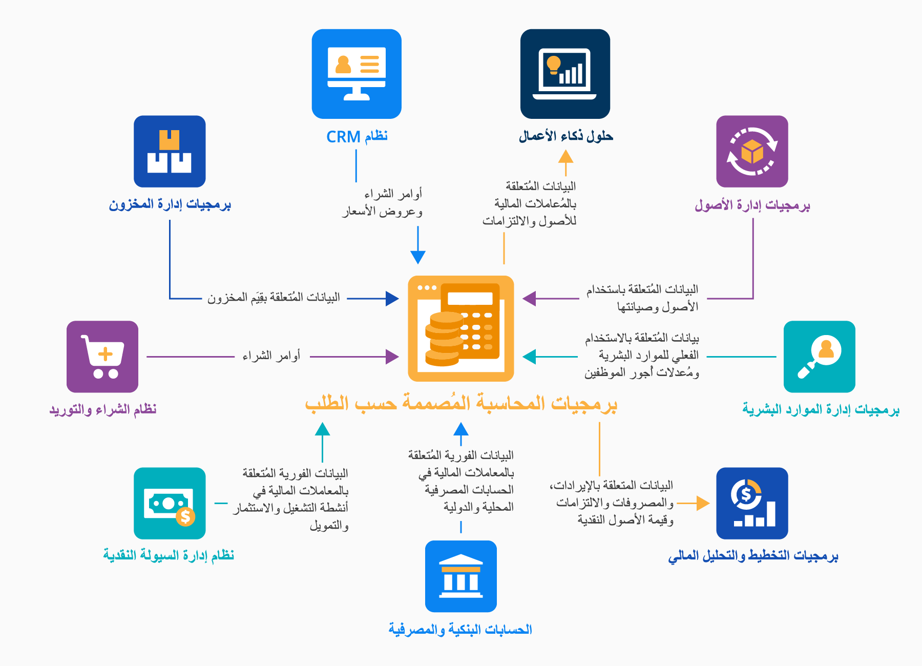 عمليات التكامل لبرمجيات المحاسبة