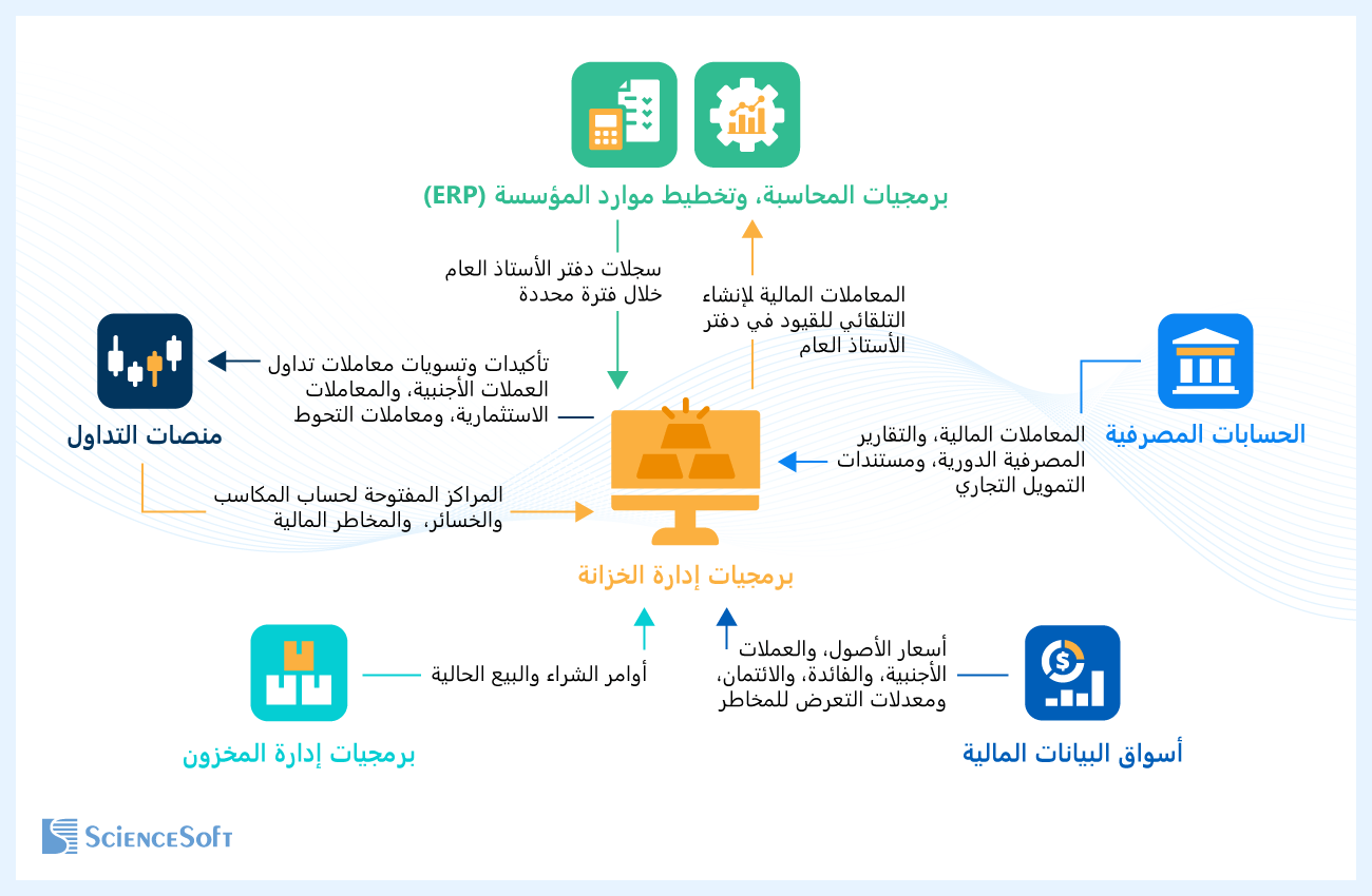 التكاملات الأساسية لأنظمة إدارة الخزانة - ساينس سوفت