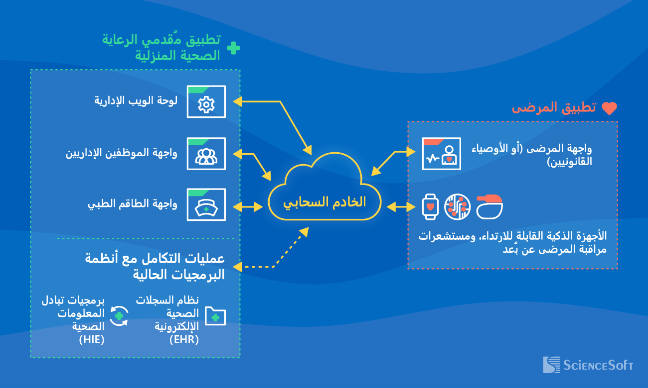 Sample Architecture of Home Healthcare Software