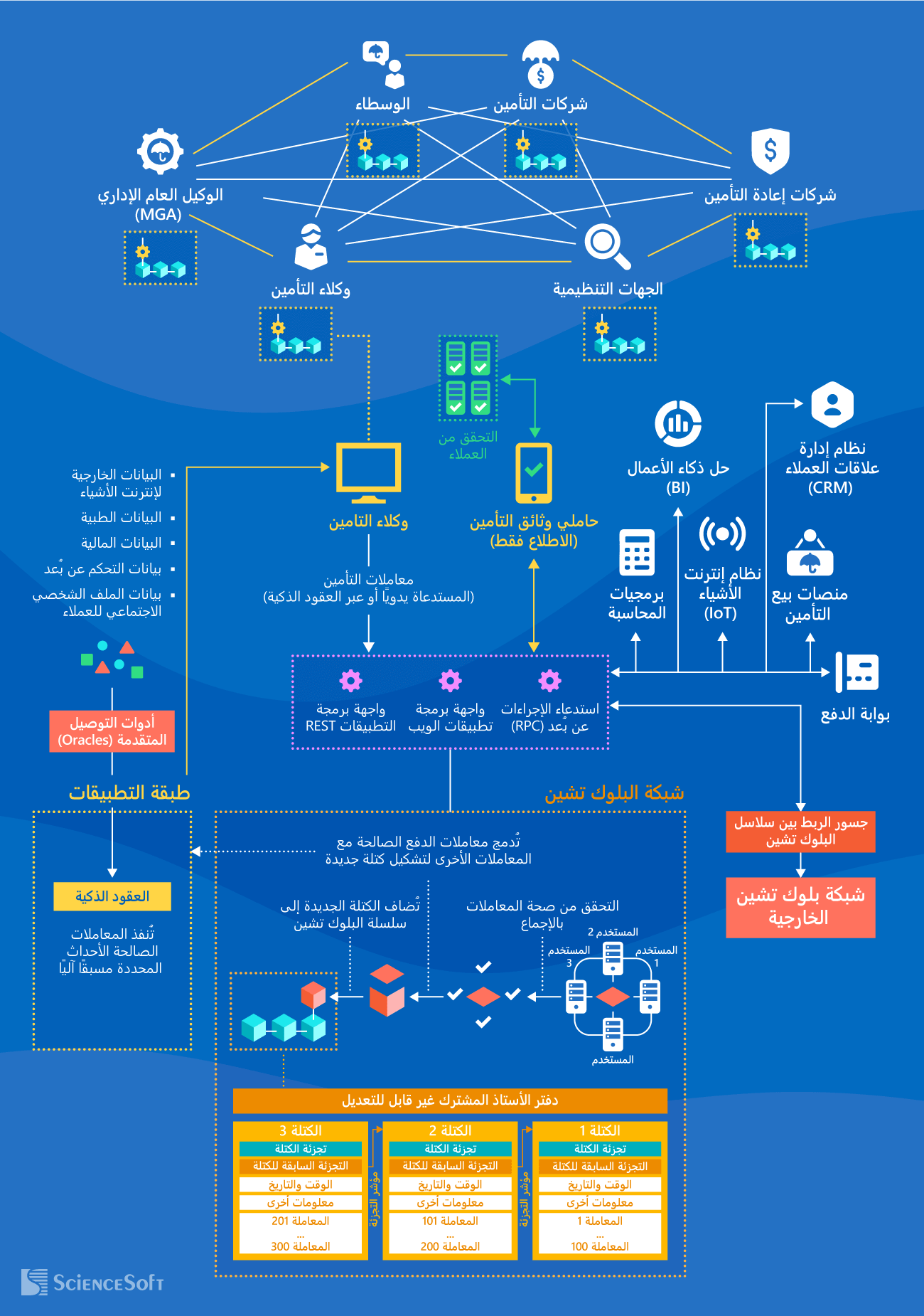 البنية التقنية لبرمجيات التأمين القائمة على تقنية بلوك تشين