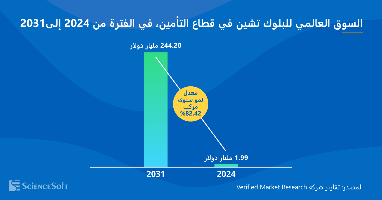 السوق العالمي لحلول البلوك تشين في قطاع التأمين