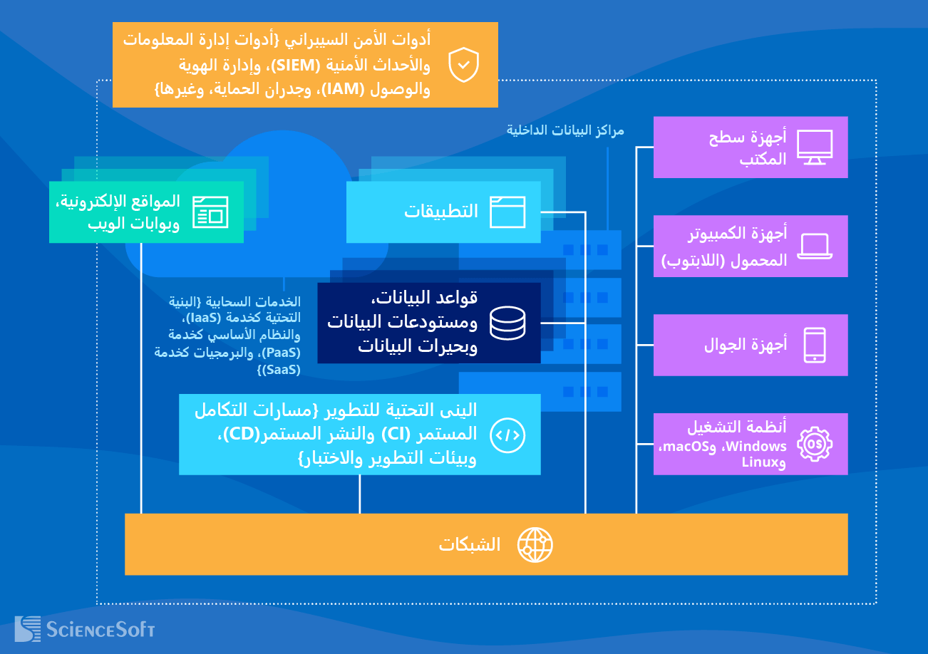 مكونات البنية التحتية لتقنية المعلومات
