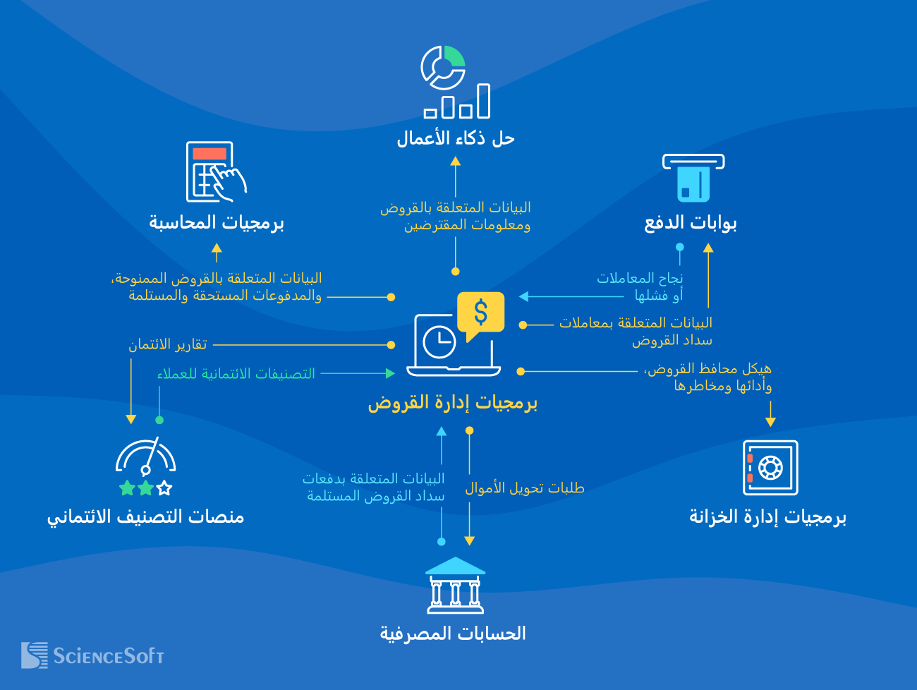 عمليات التكامل لبرمجيات إدارة القروض