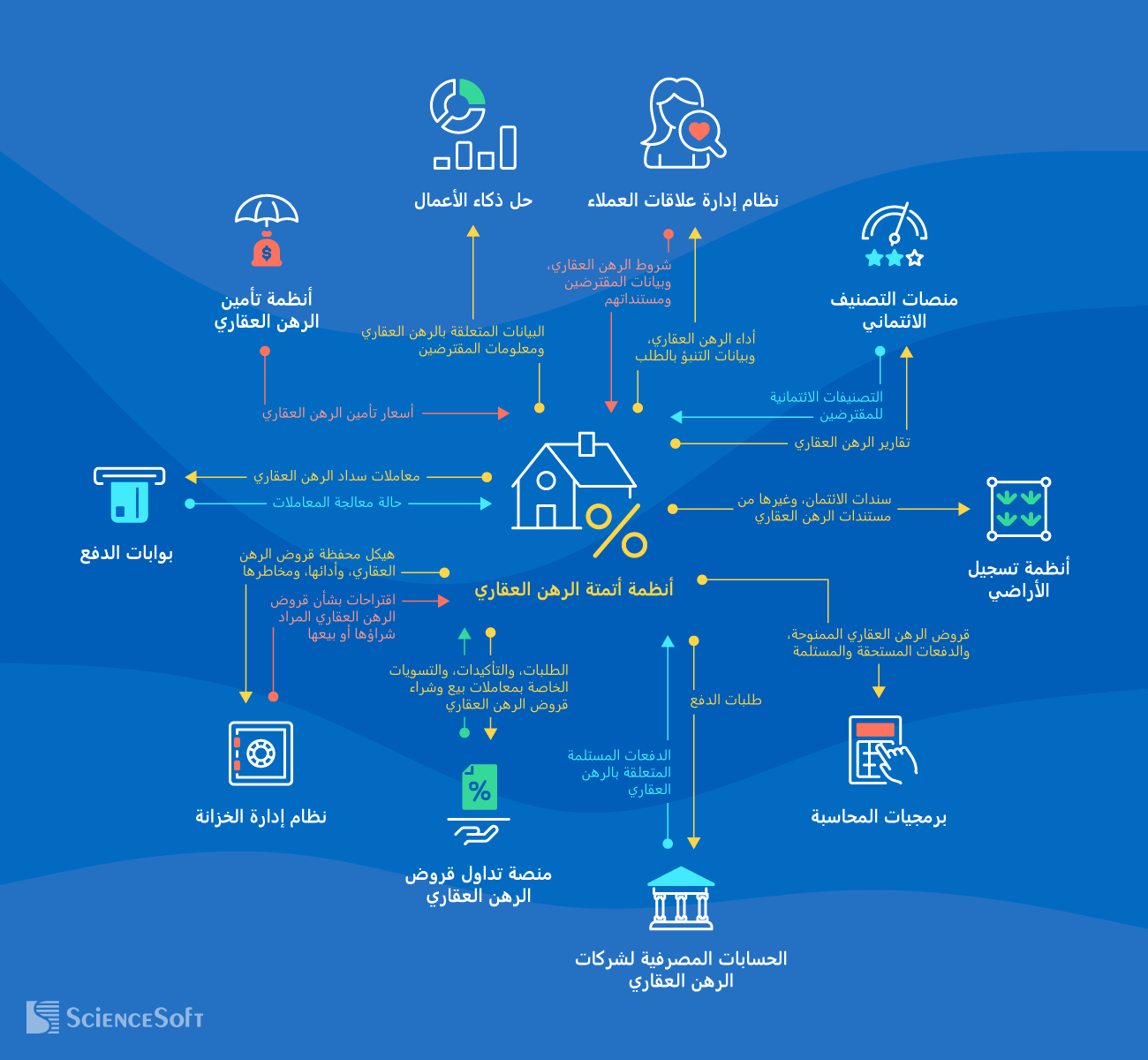 عمليات التكامل لنظام أتمتة الرهن العقاري