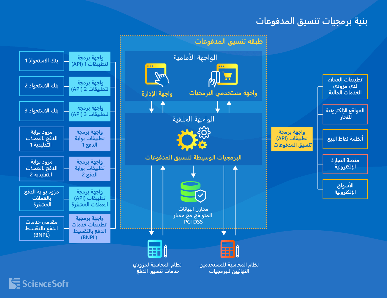 البنية التقنية لبرمجيات تنسيق الدفع