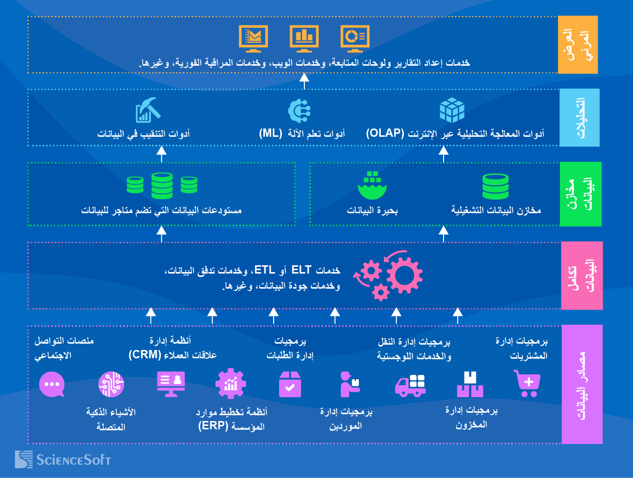 البنية التقنية لحلول تحليلات سلسلة التوريد