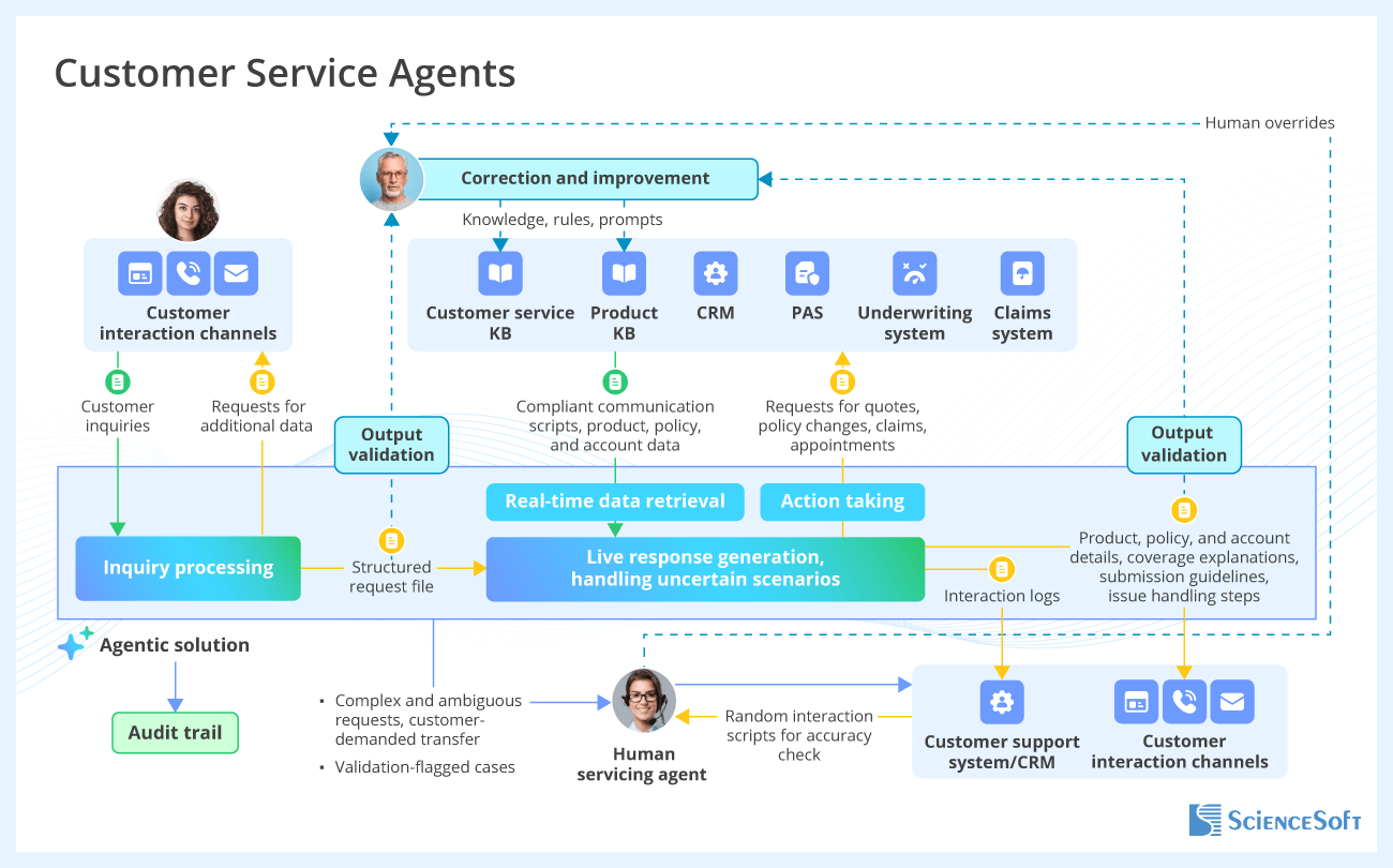 Insurance AI Use Case - Customer Service Agents