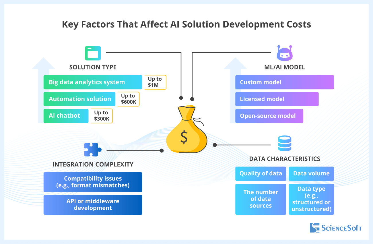 AI Software Development Costs