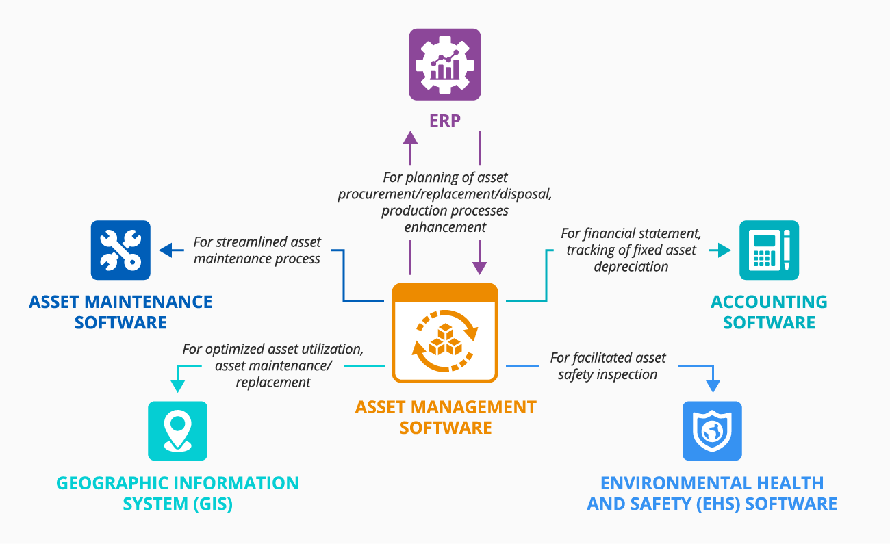 Valuable integrations for enterprise asset management software