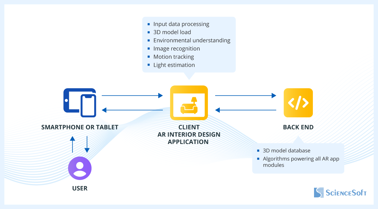 AR Interior Design Solution Architecture