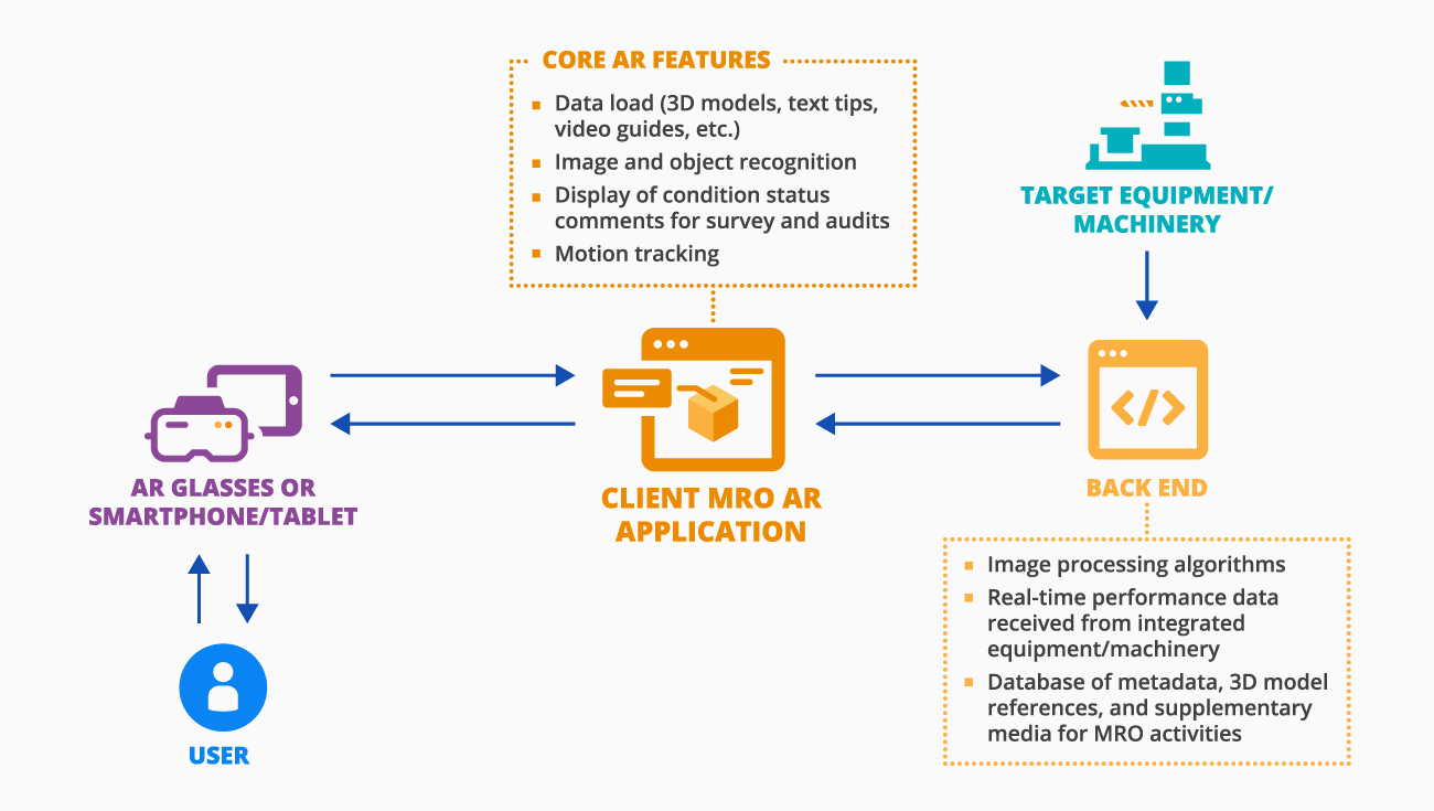 A Sample Architecture of anAugmented Reality Solution for MRO - ScienceSoft