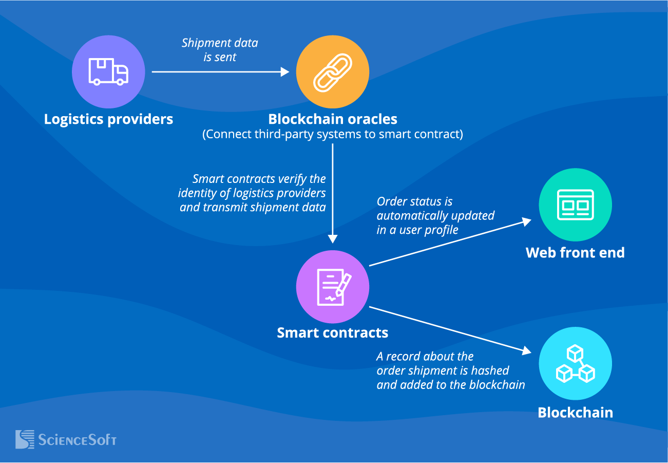 Logistics Organization for a Decentralized Marketplace - ScienceSof