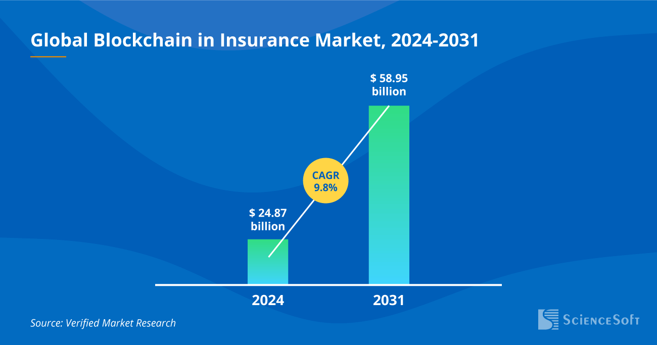 Global Blockchain in Insurance Market - ScienceSoft