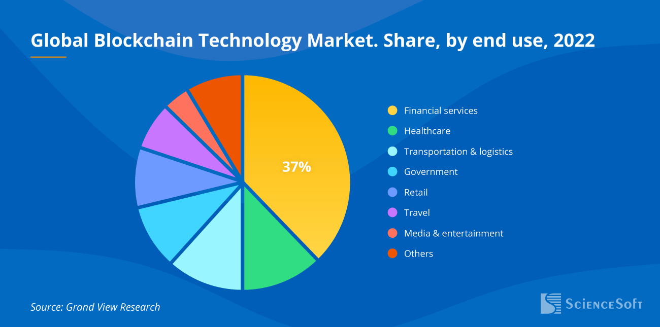 Global Blockchain Technology Market