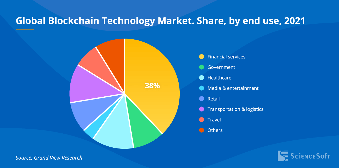 Global Blockchain Technology Market - ScienceSoft