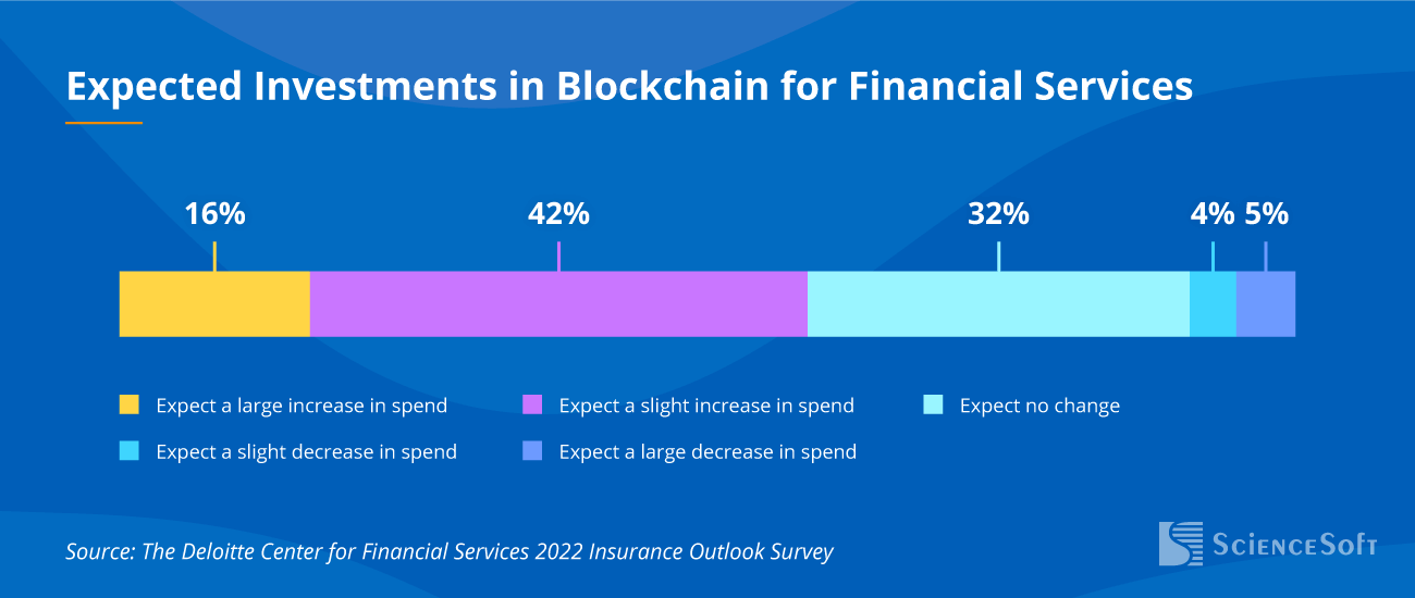 Expected Investments in Blockchain for Financial Services