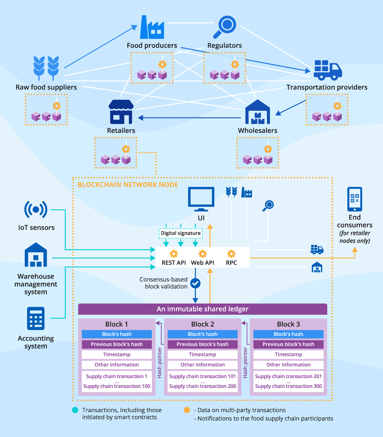 Blockchain in the food supply chain - architecture