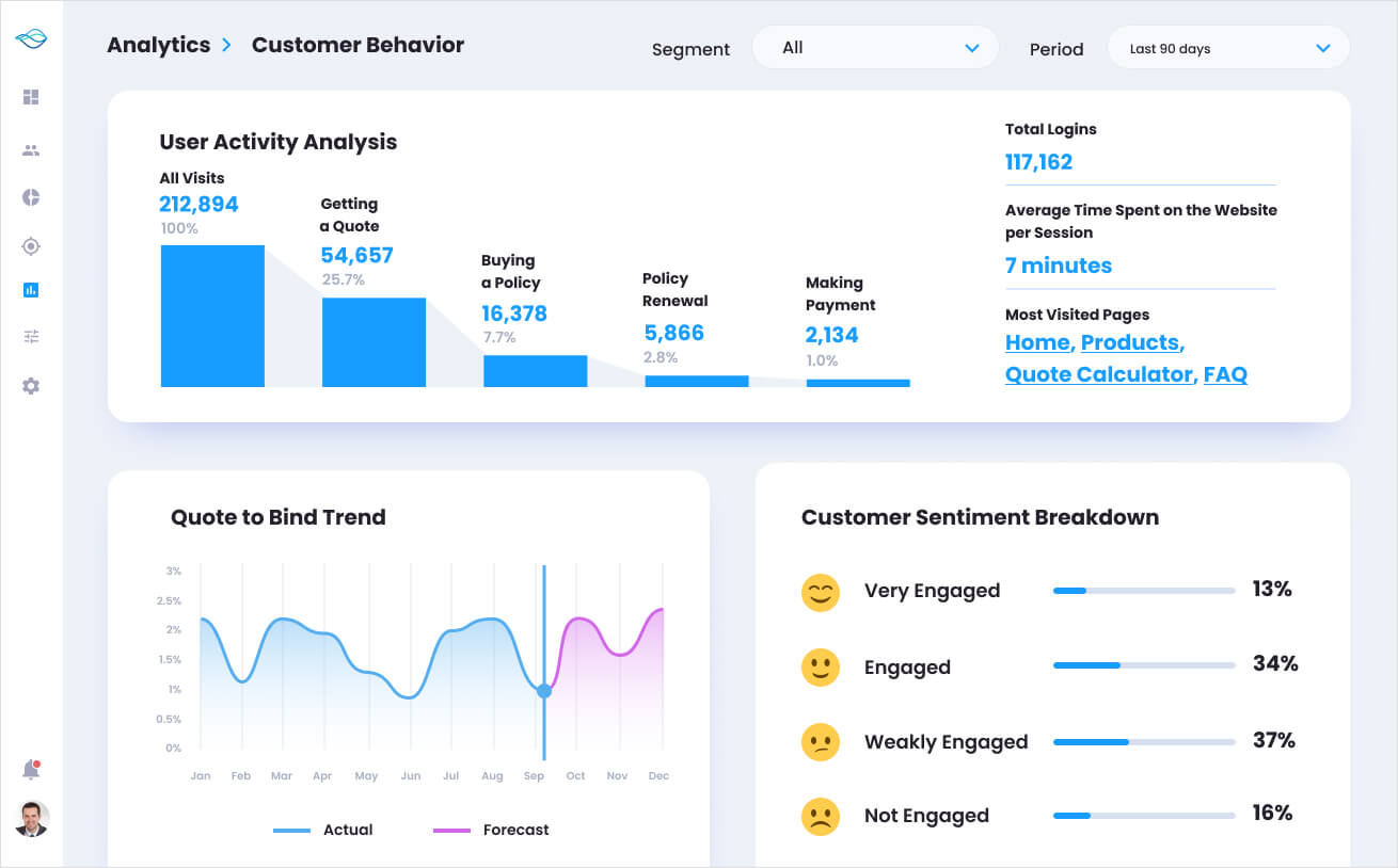 Insurance Customer Behaviour Dashboard