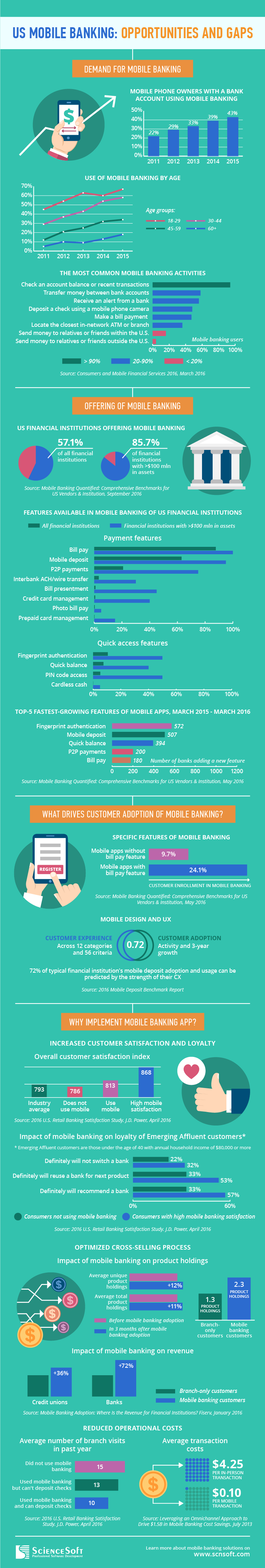 US mobile banking Infographic: opportunities and gaps