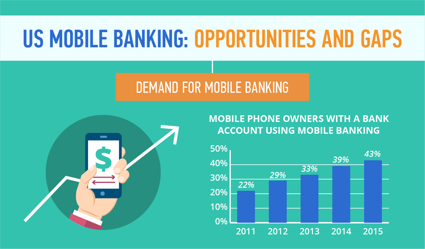 US Mobile Banking Infographic: Opportunities And Gaps