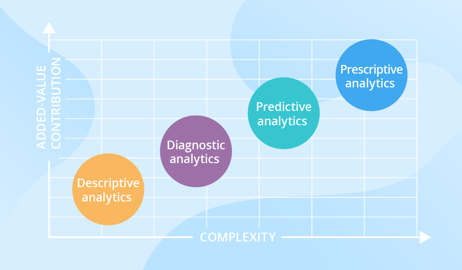 4 Types Of Data Analytics To Improve Decision Making