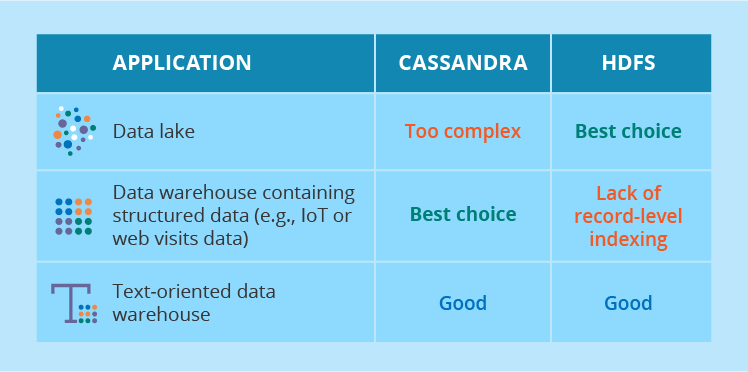 Big data storage: Cassandra vs HDFS