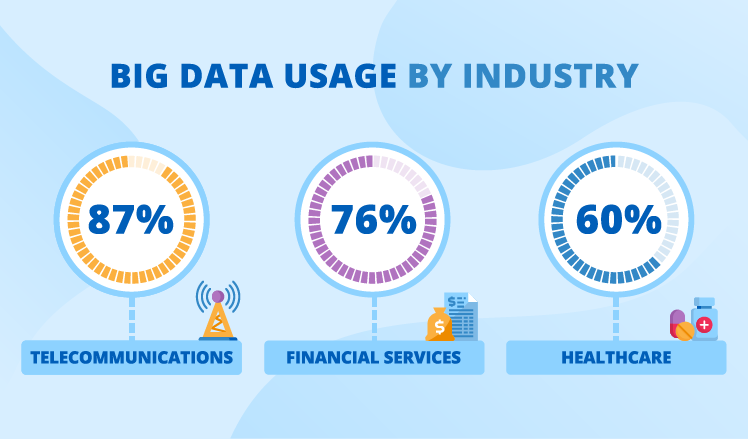 big data use by industry