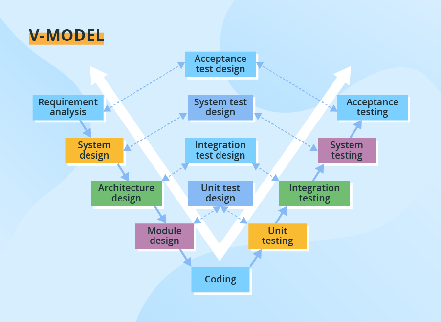 software development life cycle v model