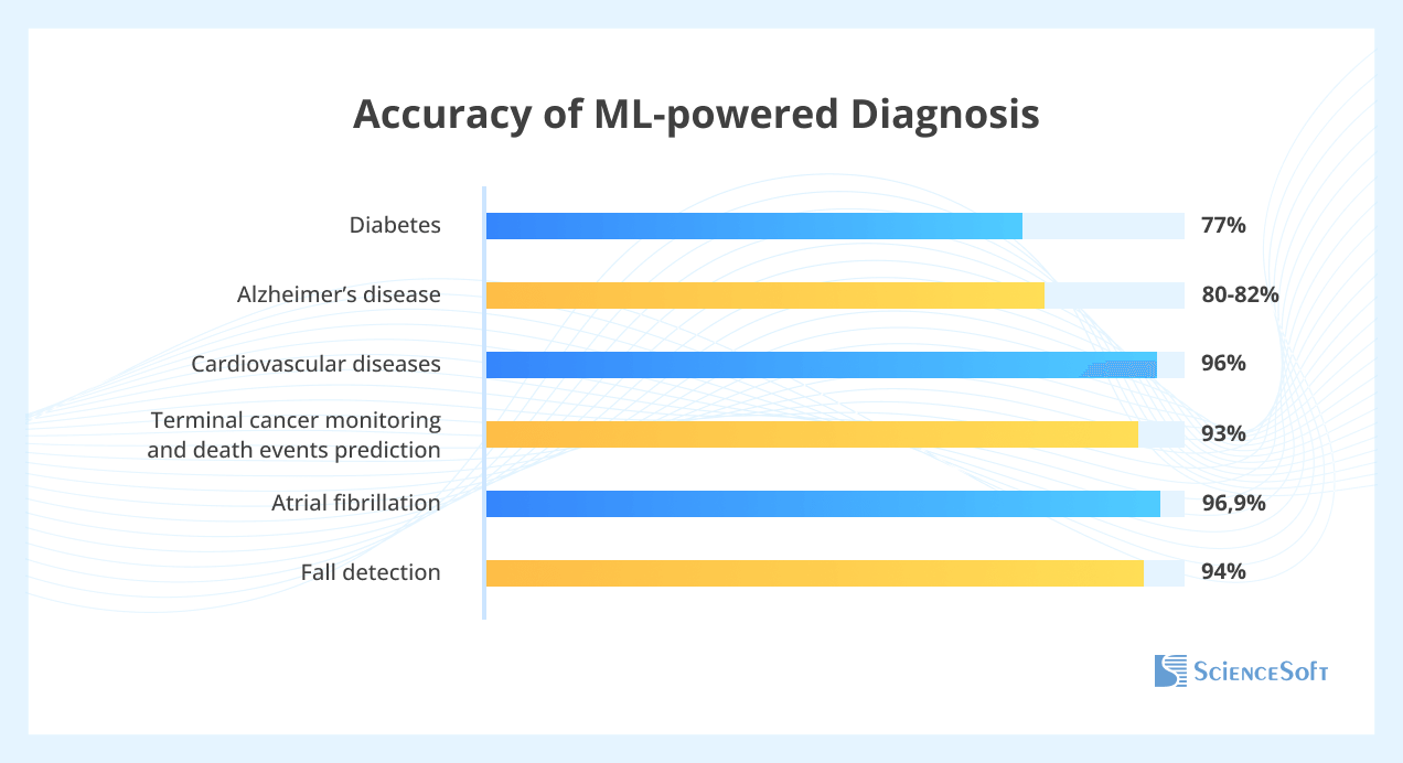 Accuracy of ML-powered diagnosis for geriatric diseases