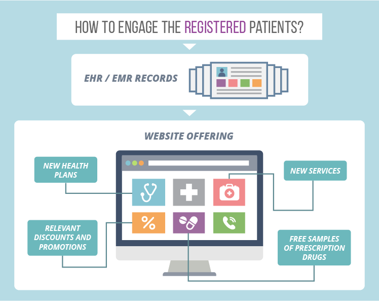 Medical website: patient retention